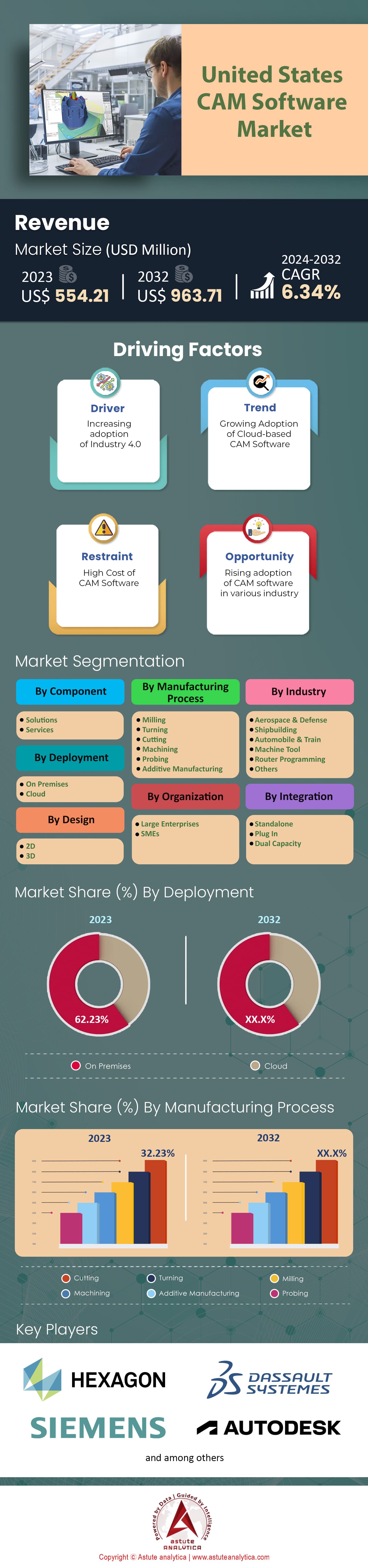 United States CAM Software Market